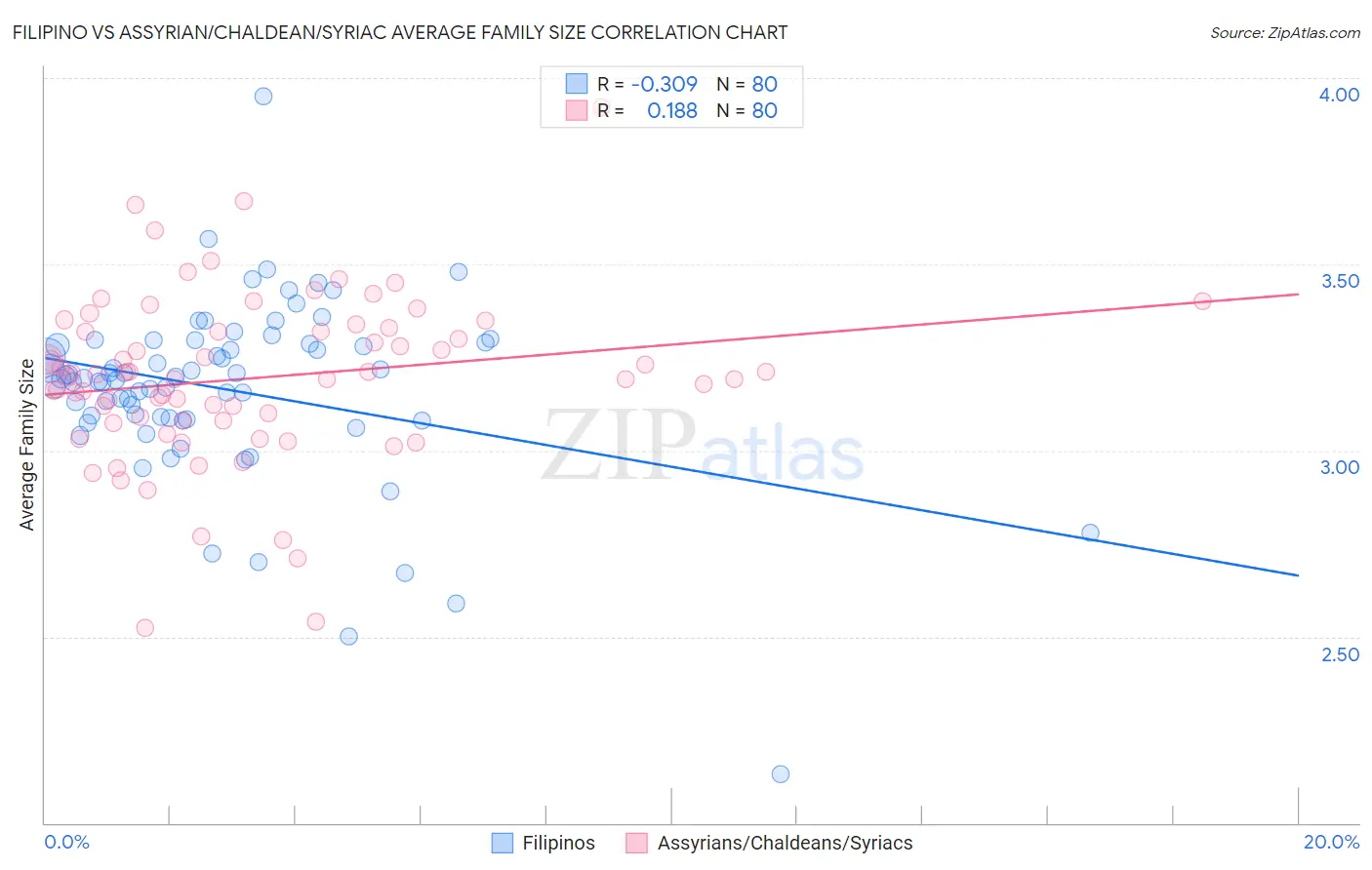 Filipino vs Assyrian/Chaldean/Syriac Average Family Size
