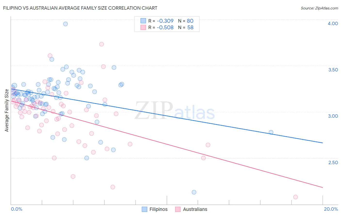Filipino vs Australian Average Family Size