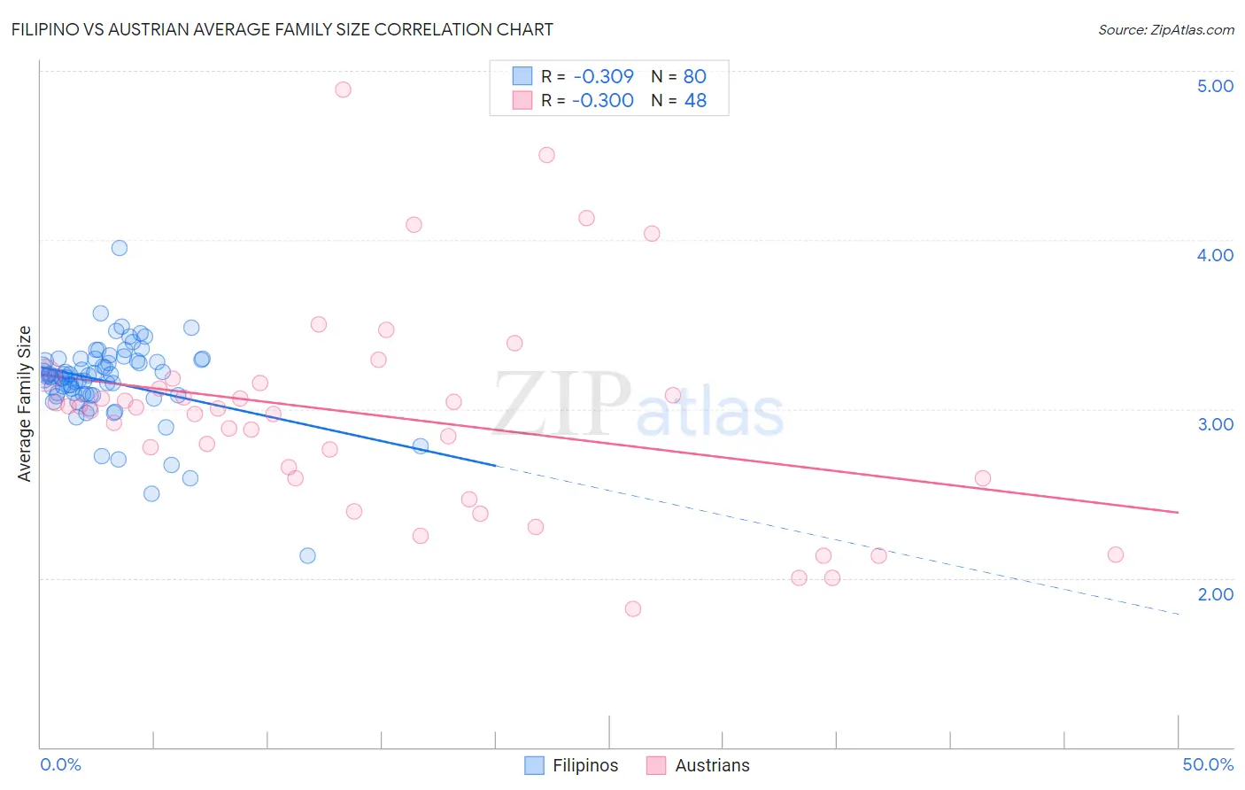 Filipino vs Austrian Average Family Size