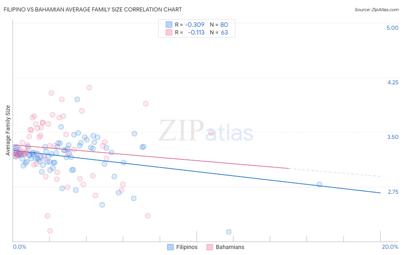 Filipino vs Bahamian Average Family Size