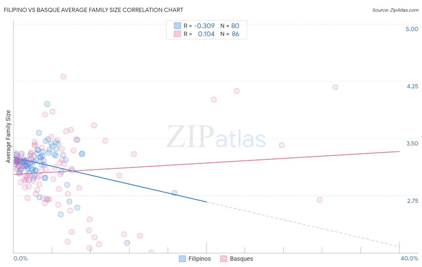 Filipino vs Basque Average Family Size