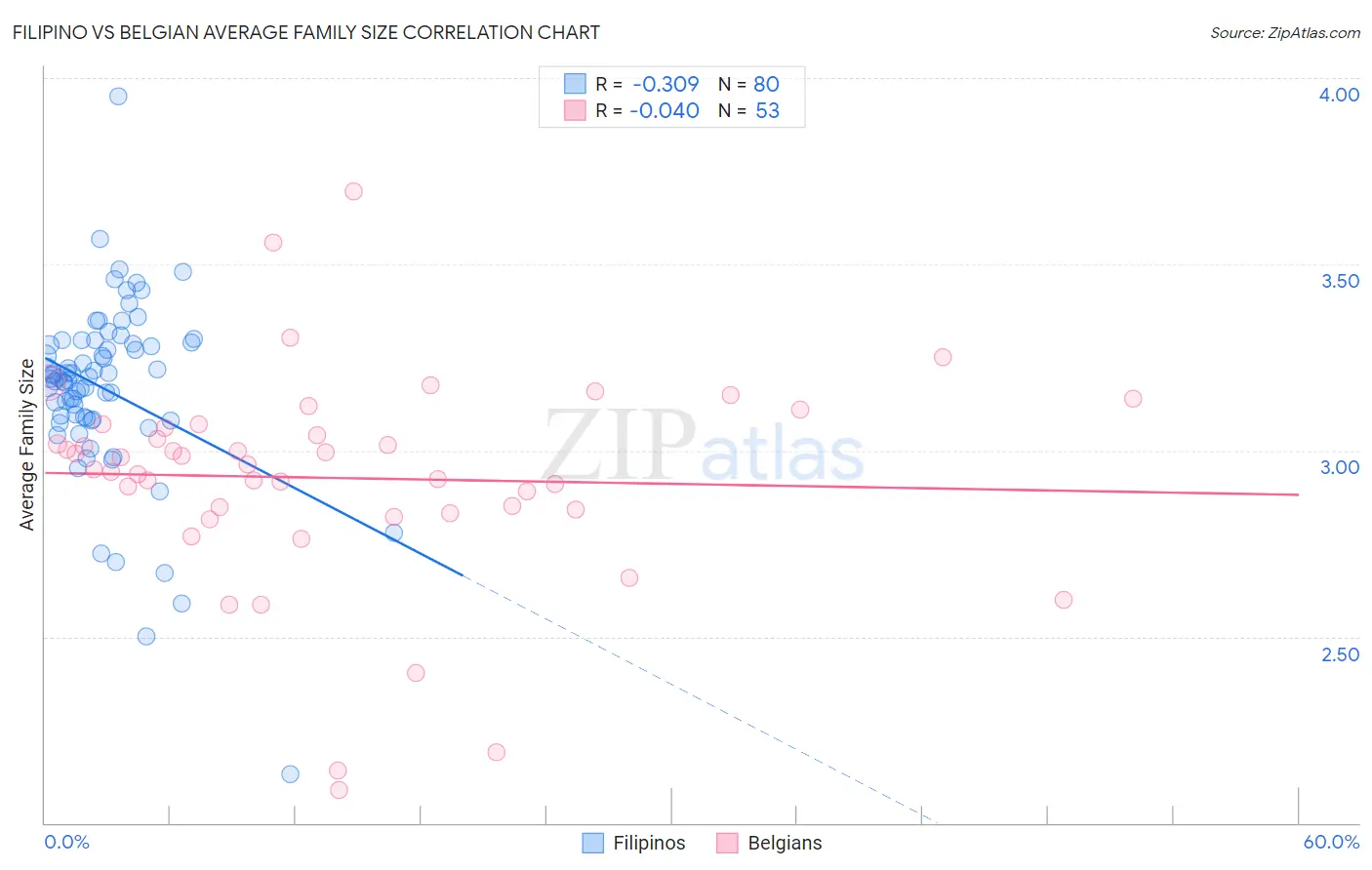 Filipino vs Belgian Average Family Size