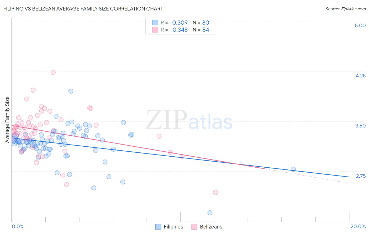 Filipino vs Belizean Average Family Size