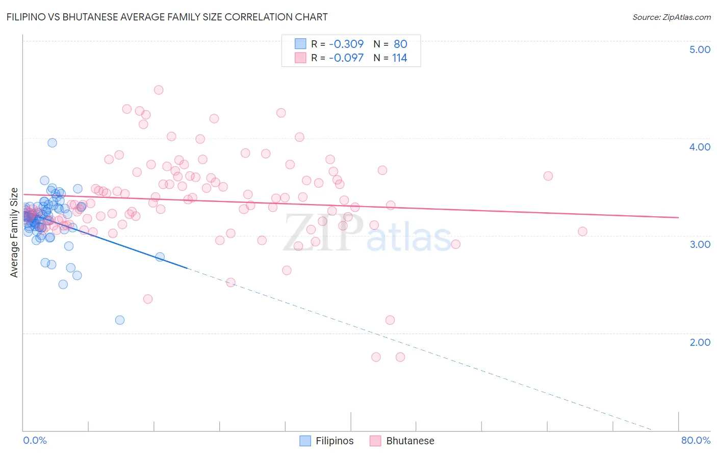 Filipino vs Bhutanese Average Family Size