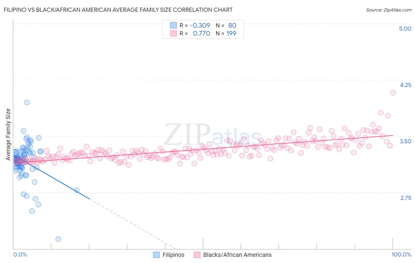 Filipino vs Black/African American Average Family Size