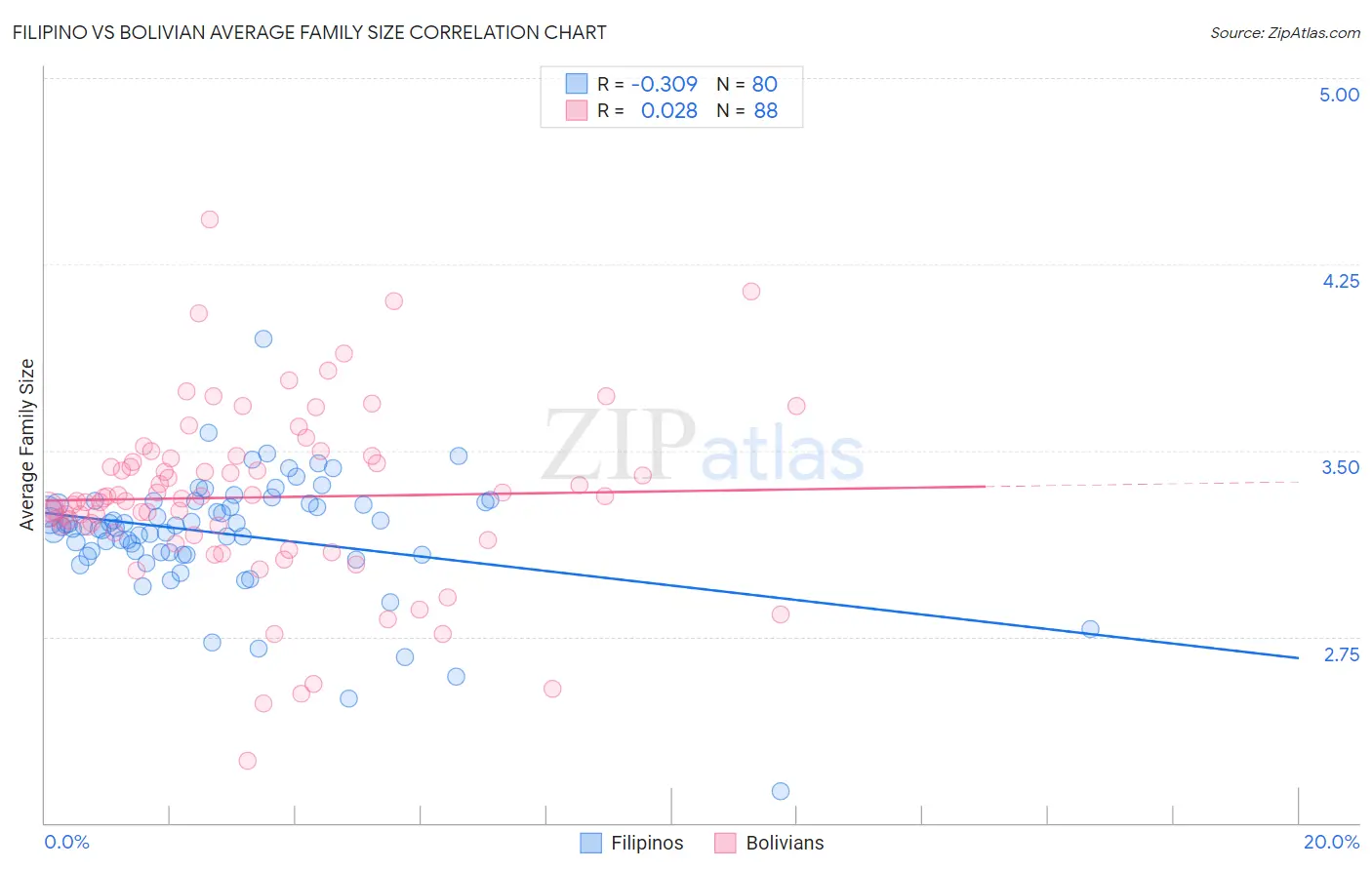 Filipino vs Bolivian Average Family Size