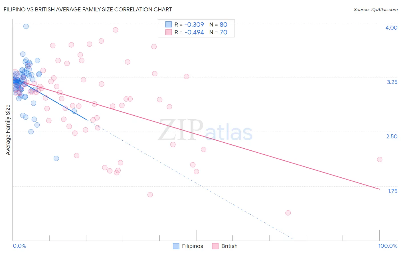 Filipino vs British Average Family Size