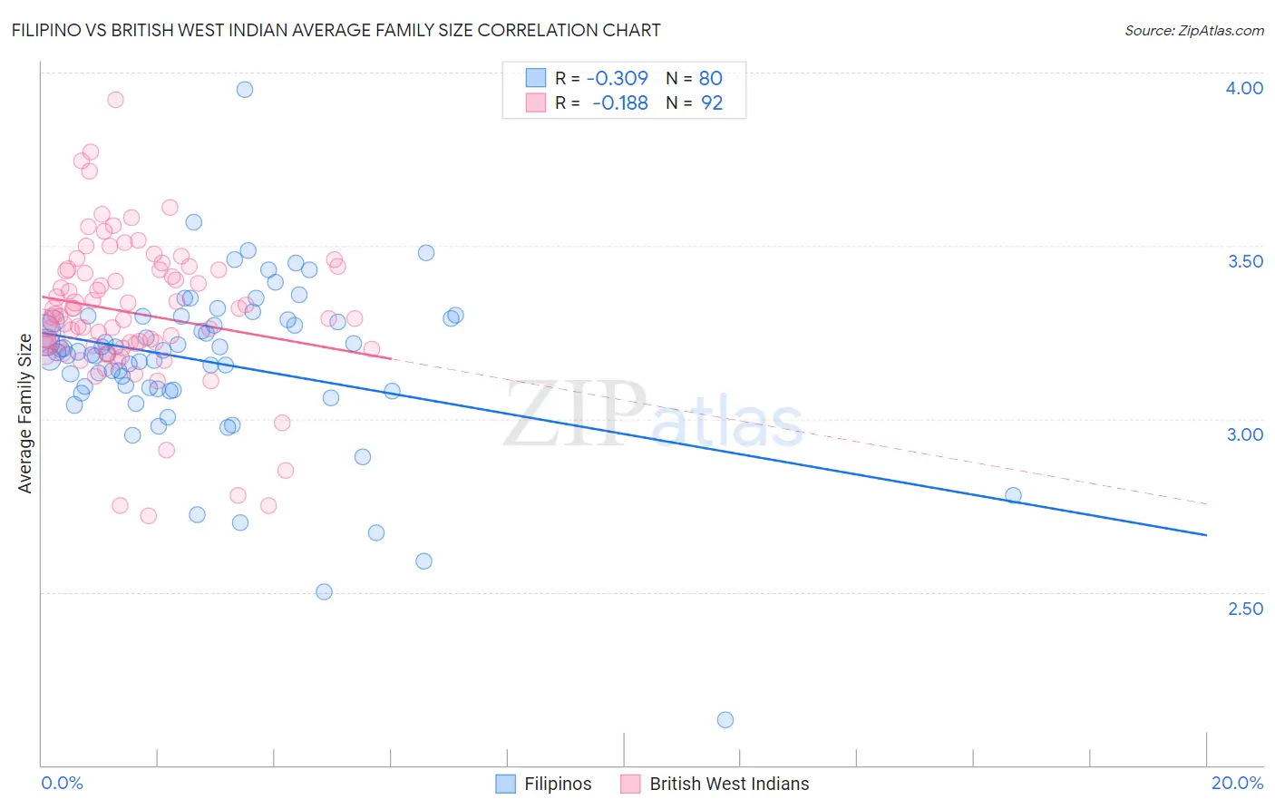 Filipino vs British West Indian Average Family Size