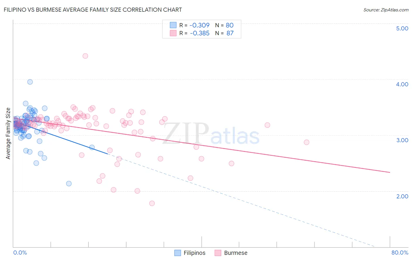Filipino vs Burmese Average Family Size