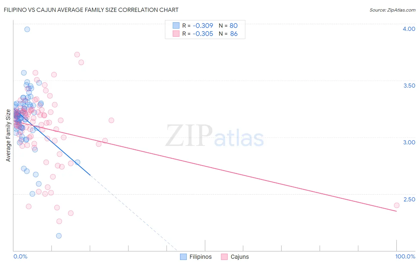 Filipino vs Cajun Average Family Size