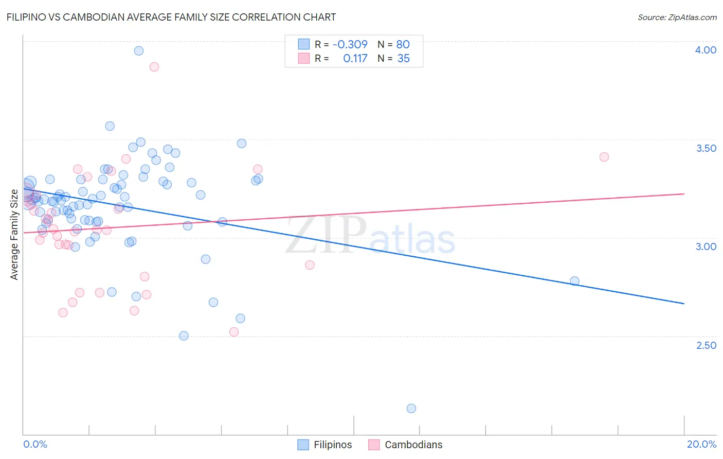 Filipino vs Cambodian Average Family Size