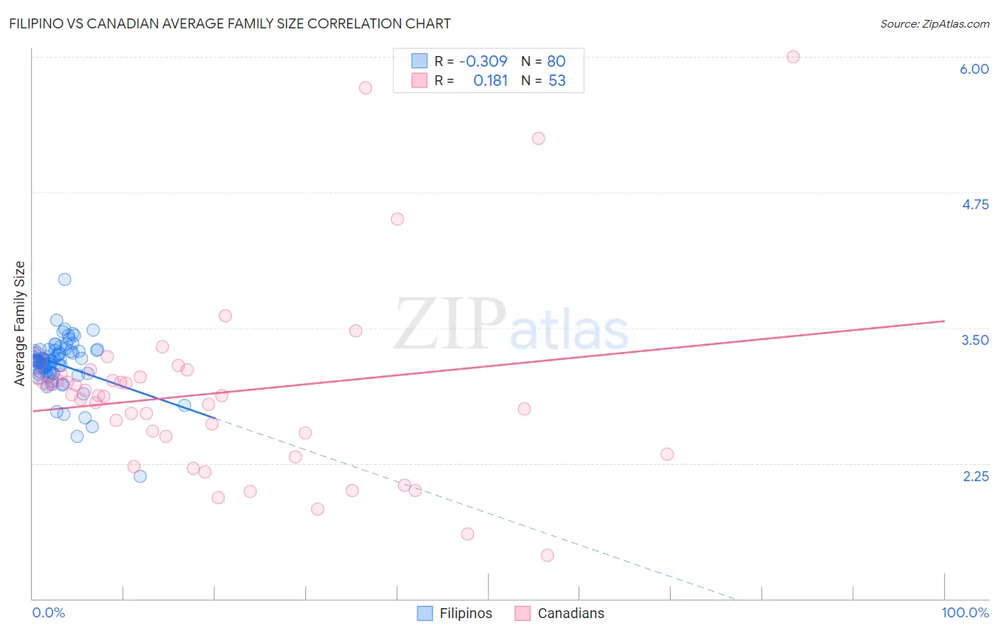 Filipino vs Canadian Average Family Size