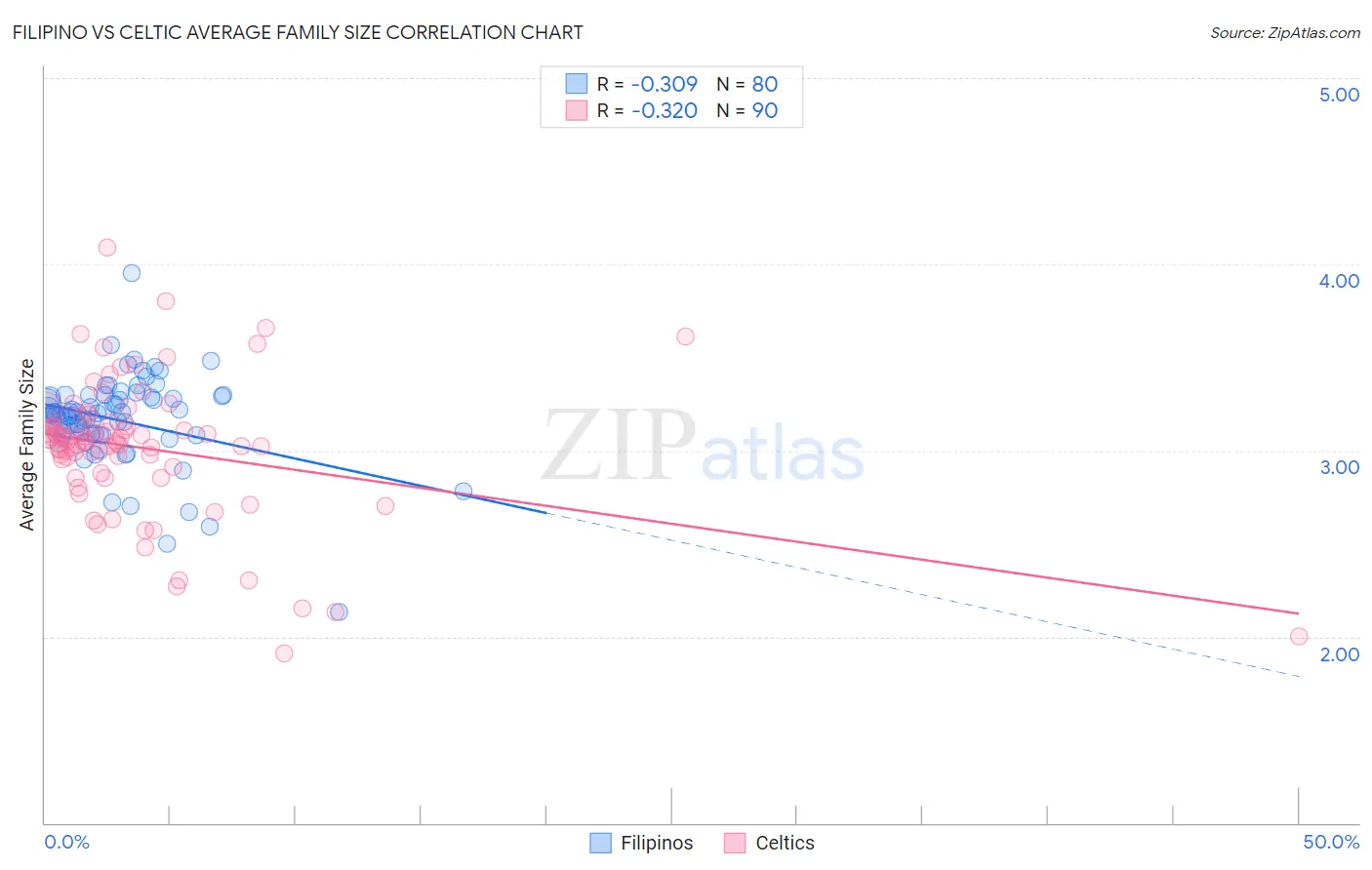 Filipino vs Celtic Average Family Size