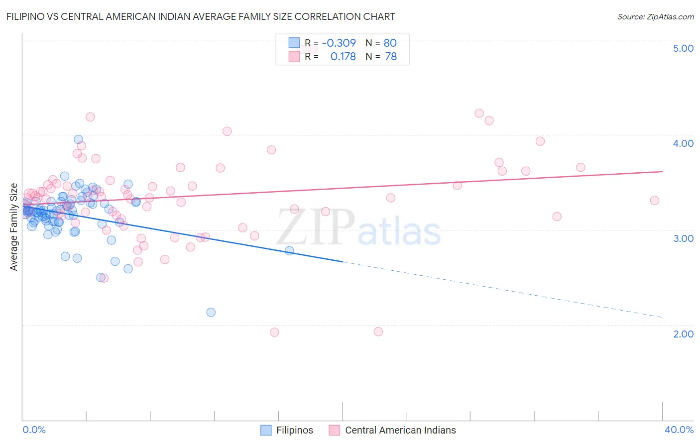Filipino vs Central American Indian Average Family Size