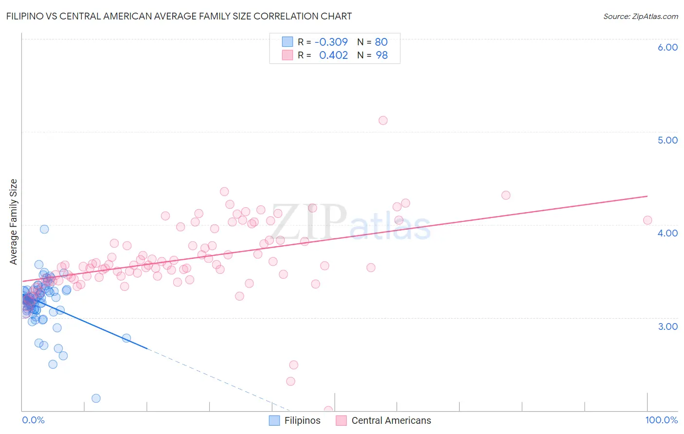 Filipino vs Central American Average Family Size