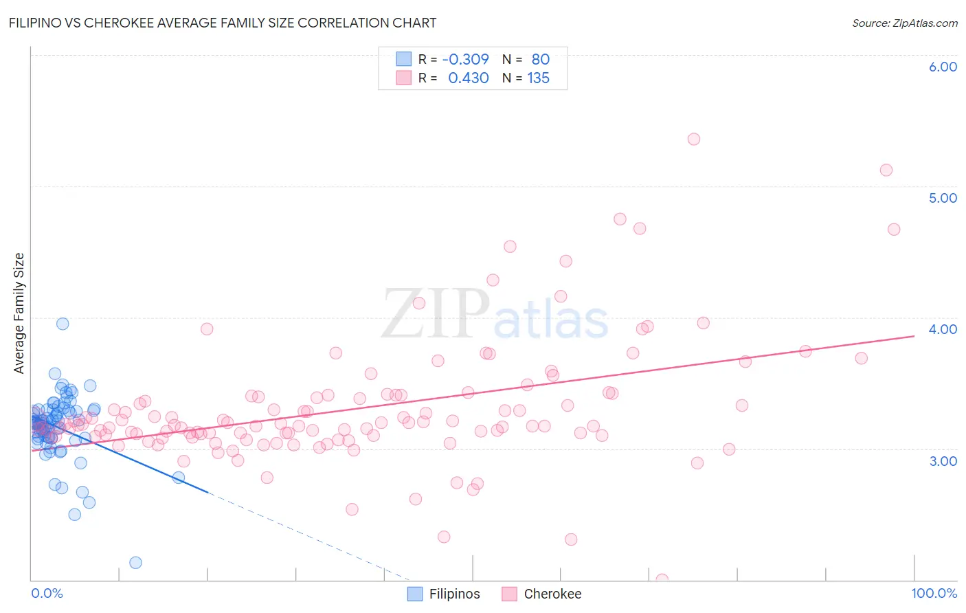 Filipino vs Cherokee Average Family Size