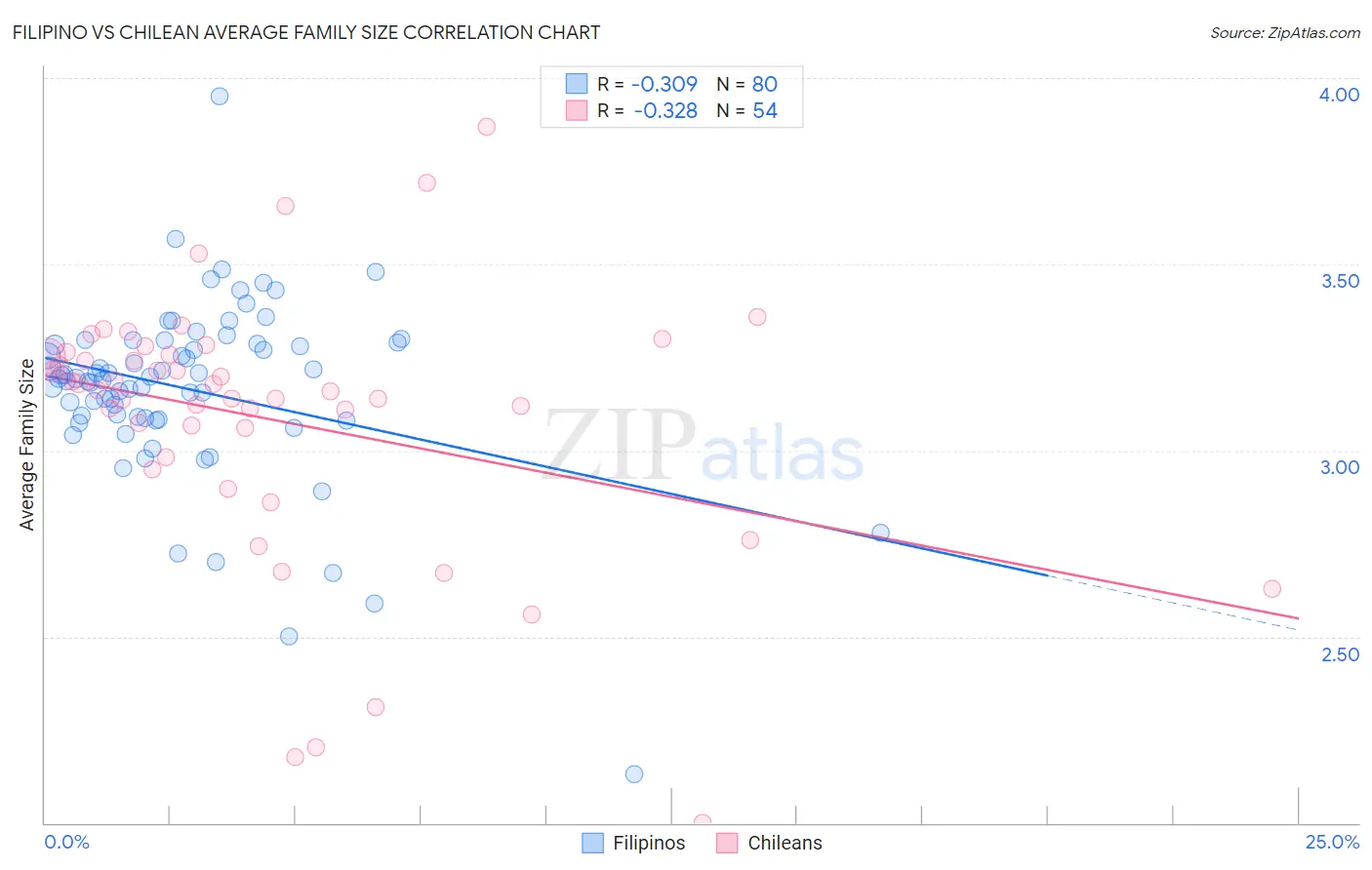 Filipino vs Chilean Average Family Size