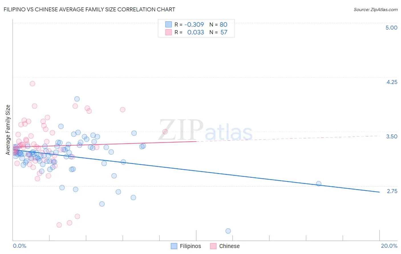 Filipino vs Chinese Average Family Size