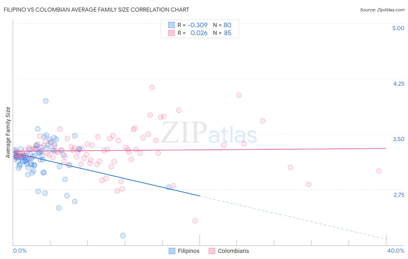 Filipino vs Colombian Average Family Size