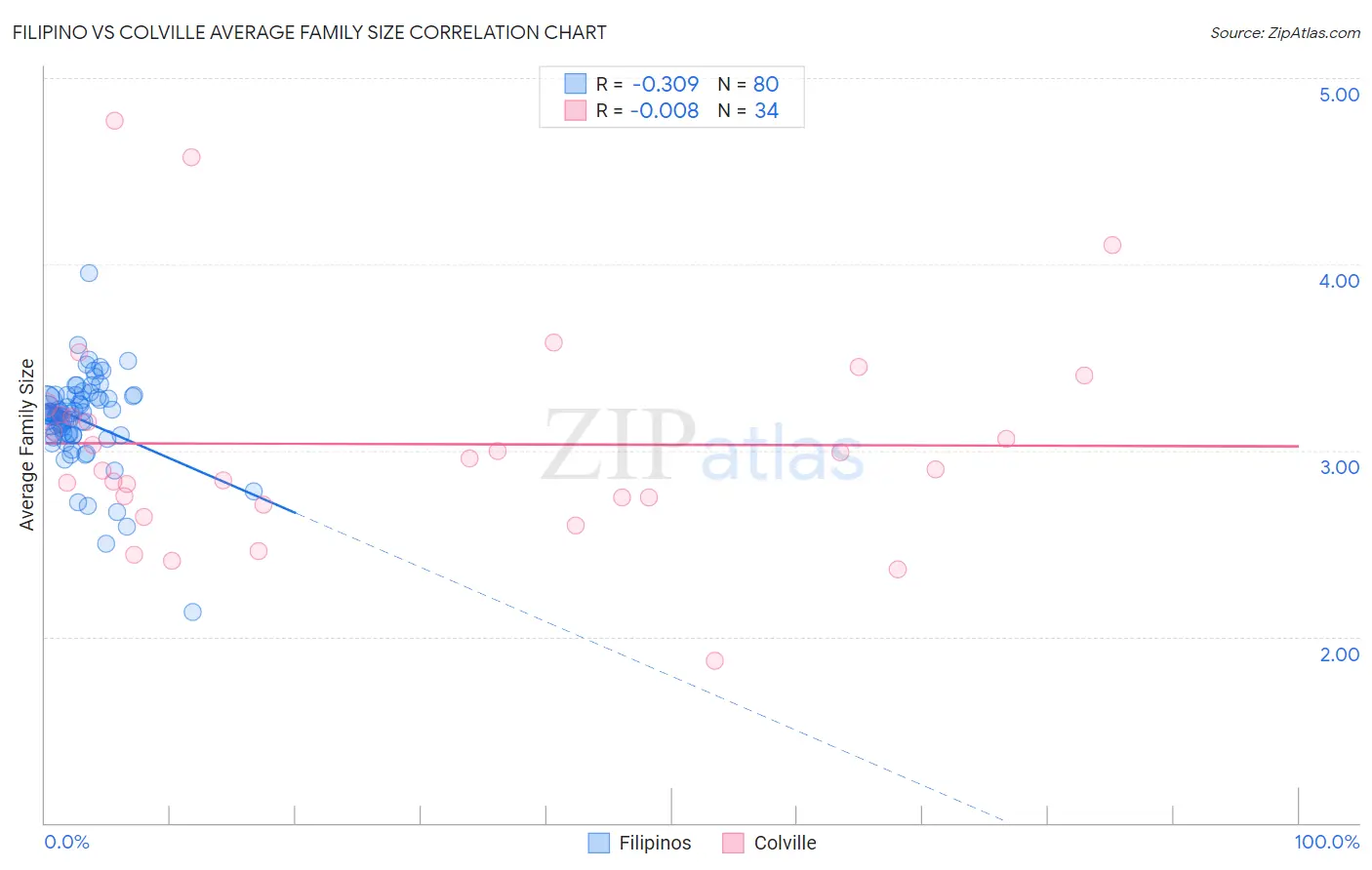 Filipino vs Colville Average Family Size