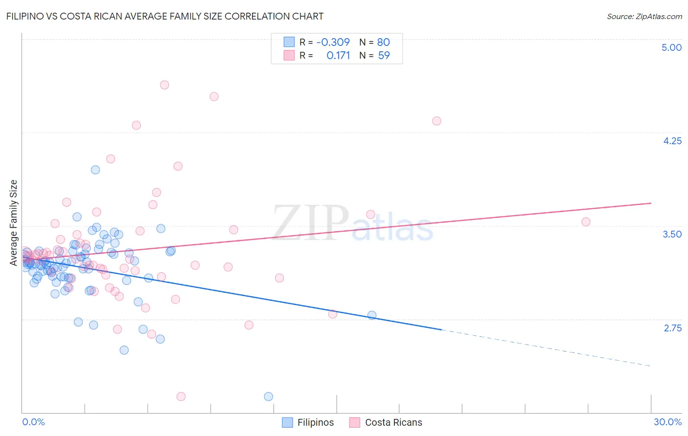 Filipino vs Costa Rican Average Family Size