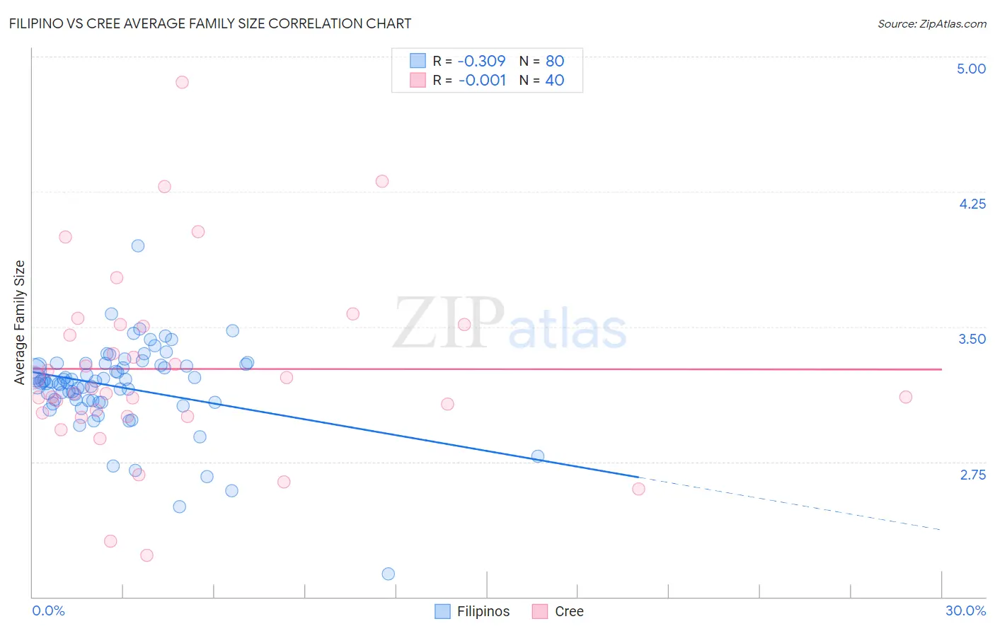Filipino vs Cree Average Family Size