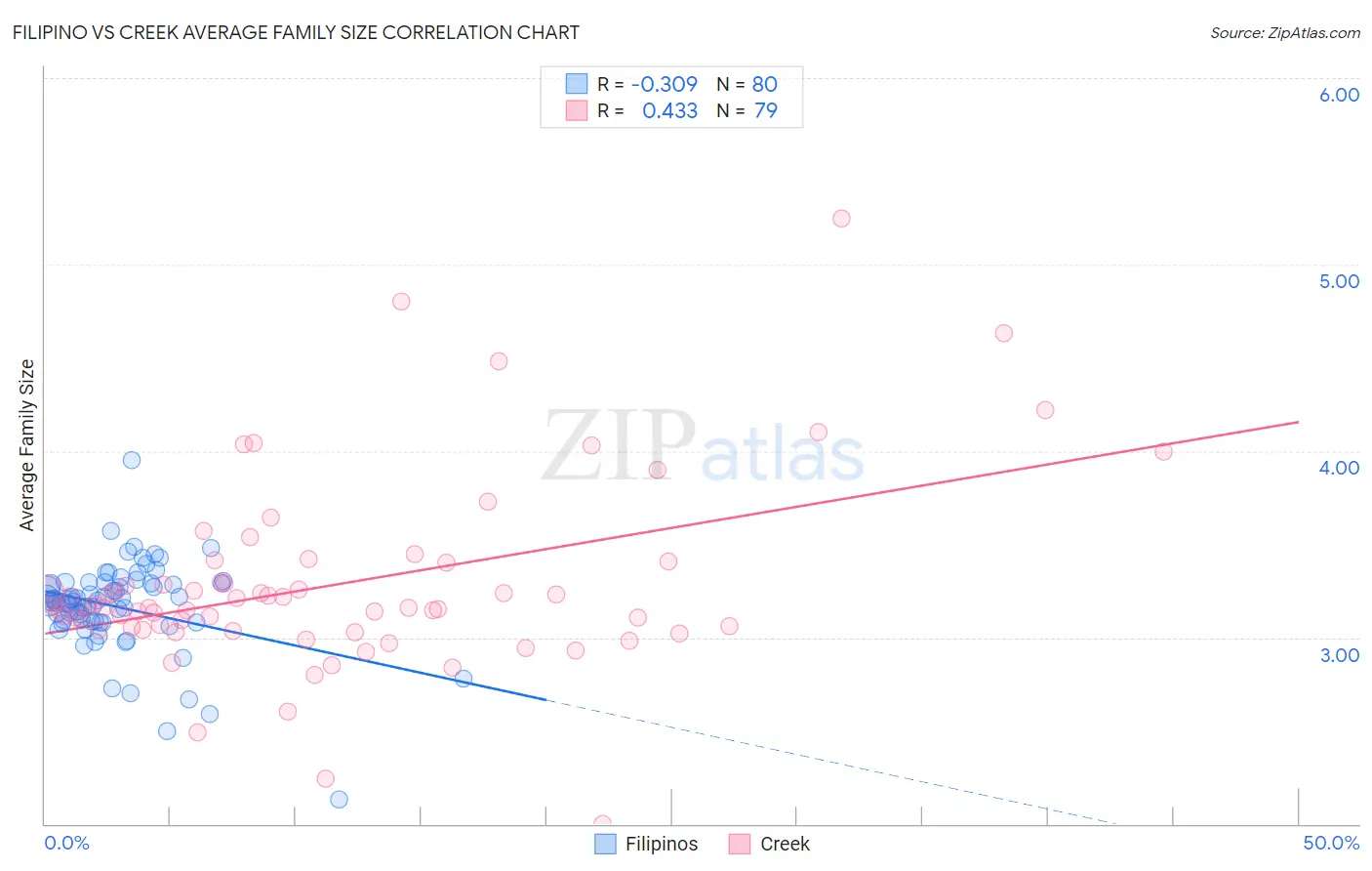 Filipino vs Creek Average Family Size