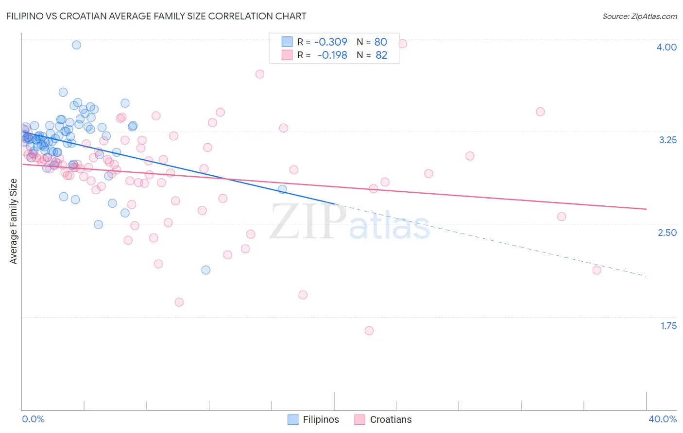 Filipino vs Croatian Average Family Size