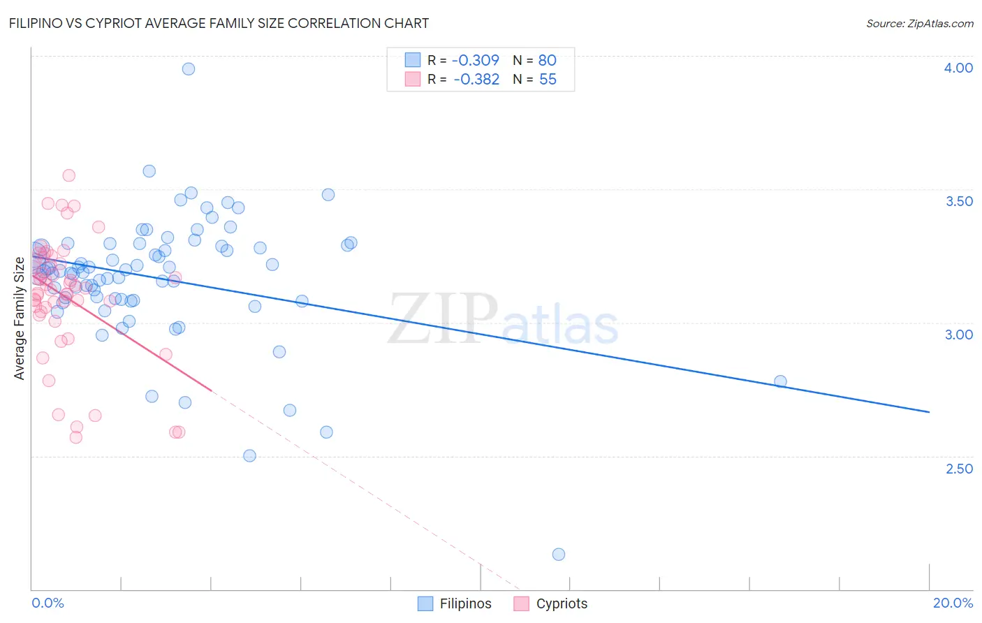 Filipino vs Cypriot Average Family Size