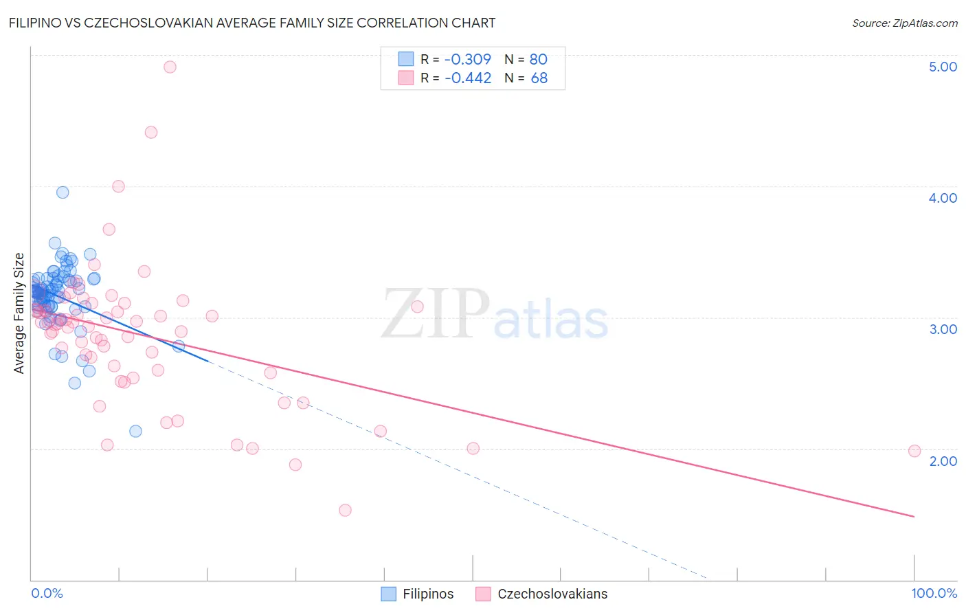 Filipino vs Czechoslovakian Average Family Size