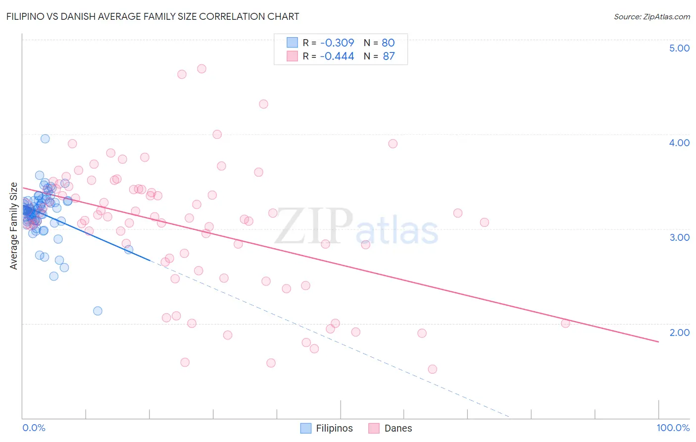 Filipino vs Danish Average Family Size