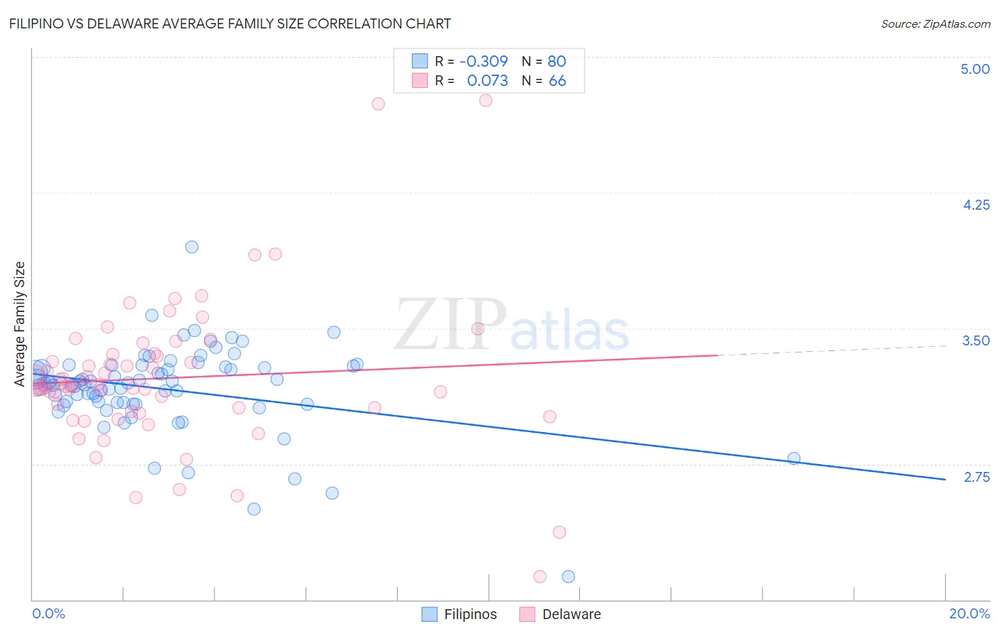 Filipino vs Delaware Average Family Size
