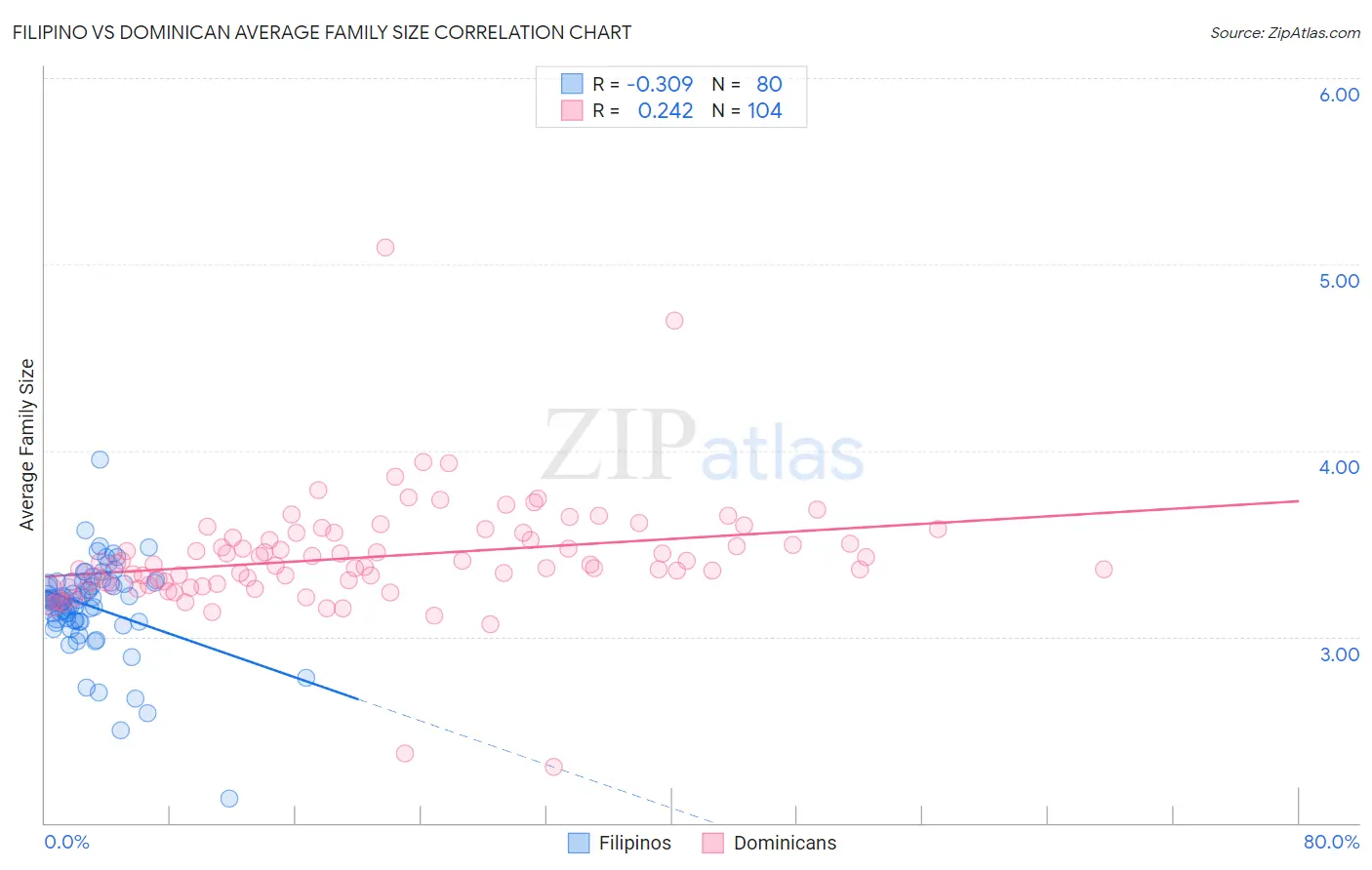 Filipino vs Dominican Average Family Size