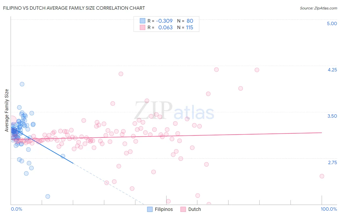 Filipino vs Dutch Average Family Size