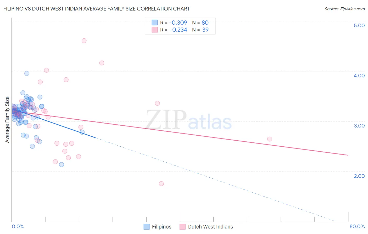 Filipino vs Dutch West Indian Average Family Size