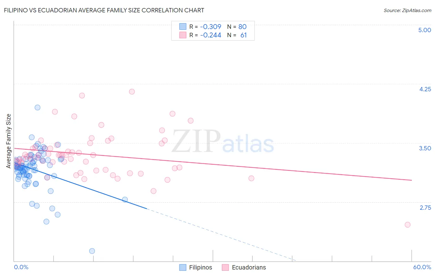 Filipino vs Ecuadorian Average Family Size