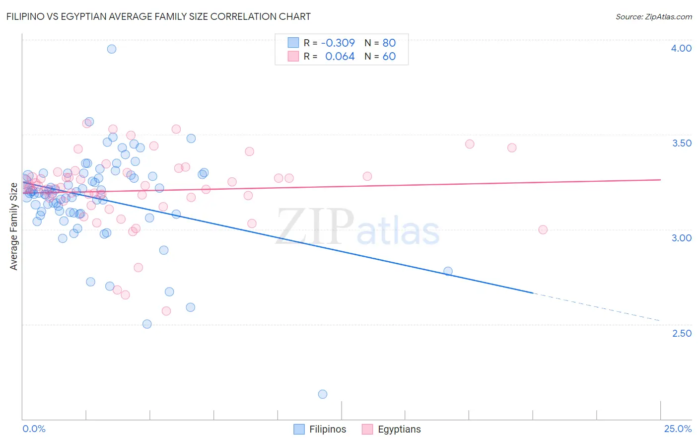 Filipino vs Egyptian Average Family Size