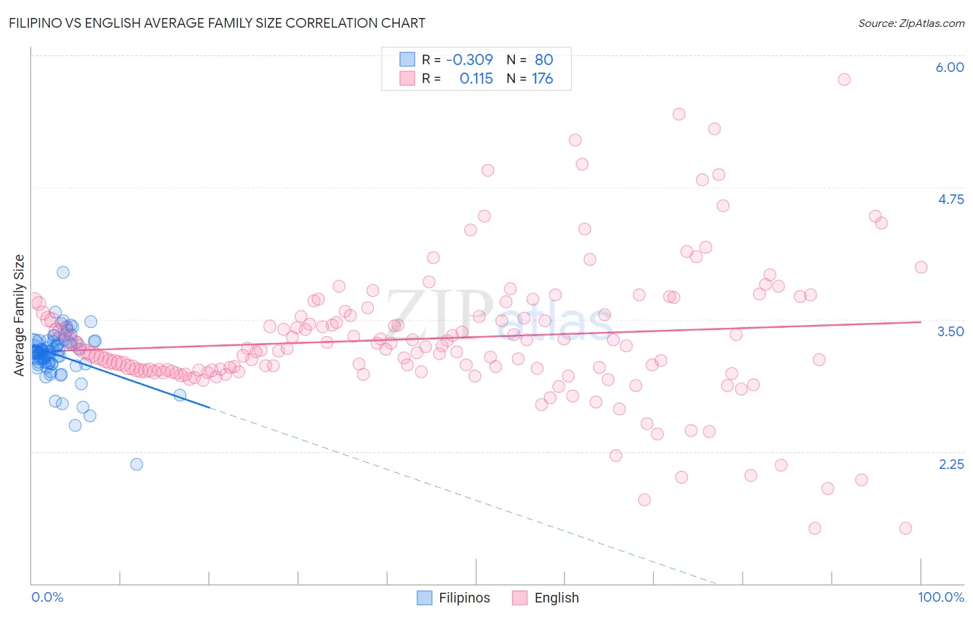 Filipino vs English Average Family Size