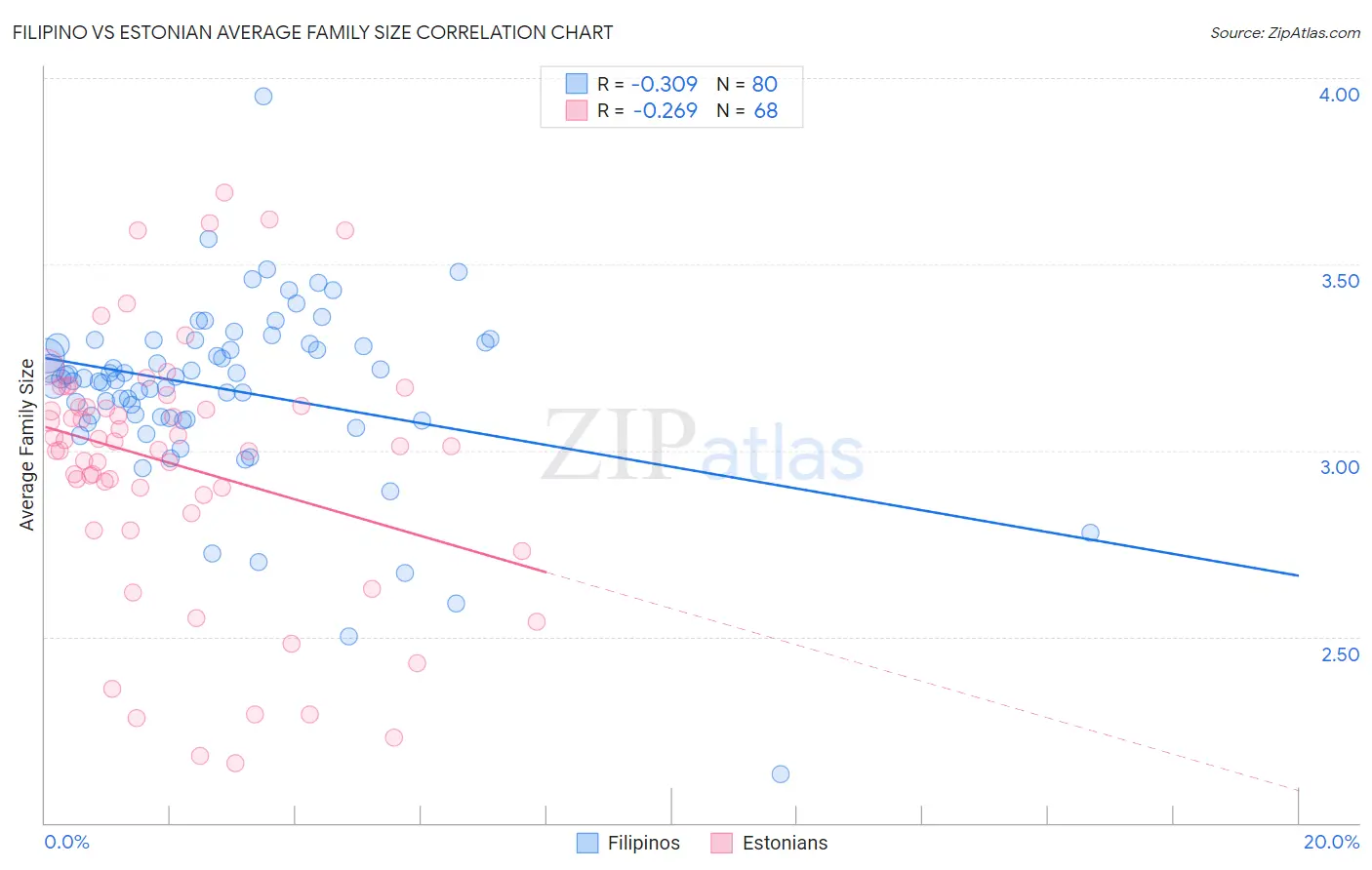 Filipino vs Estonian Average Family Size