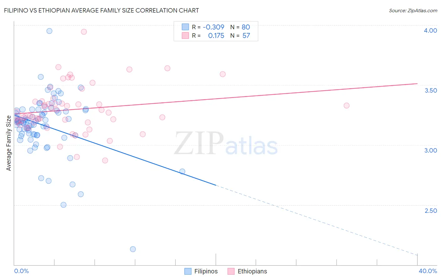 Filipino vs Ethiopian Average Family Size