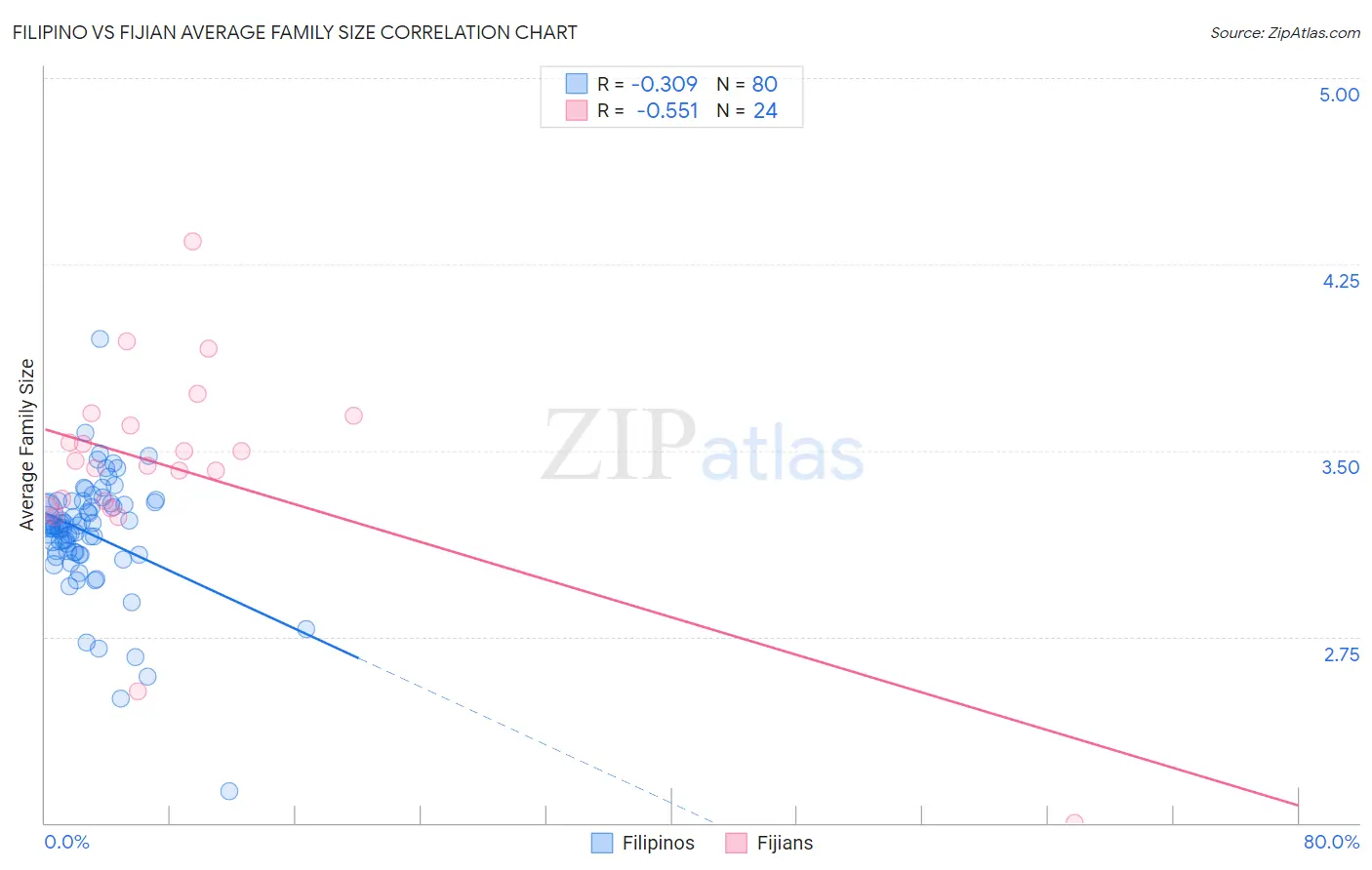 Filipino vs Fijian Average Family Size