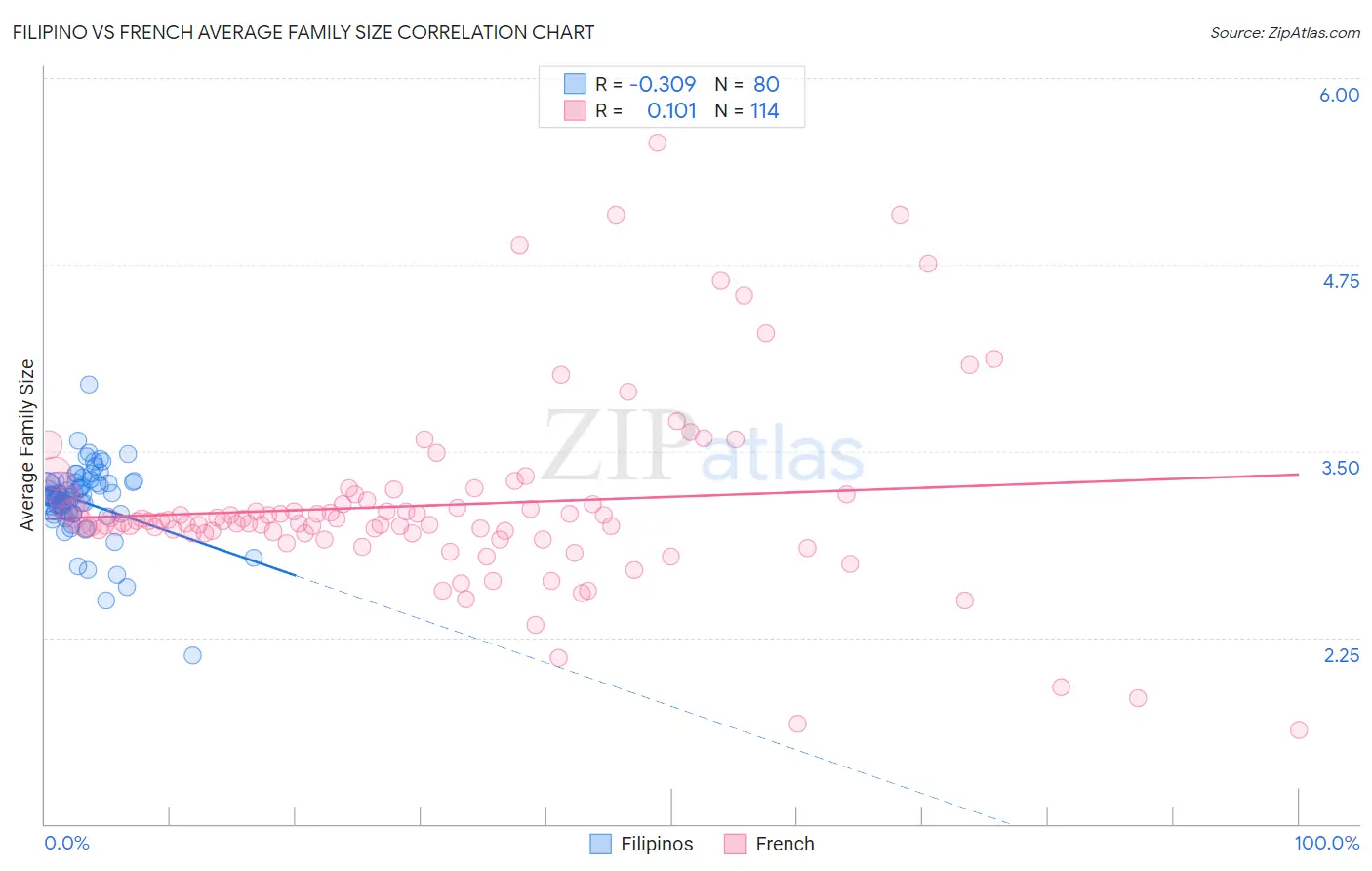 Filipino vs French Average Family Size