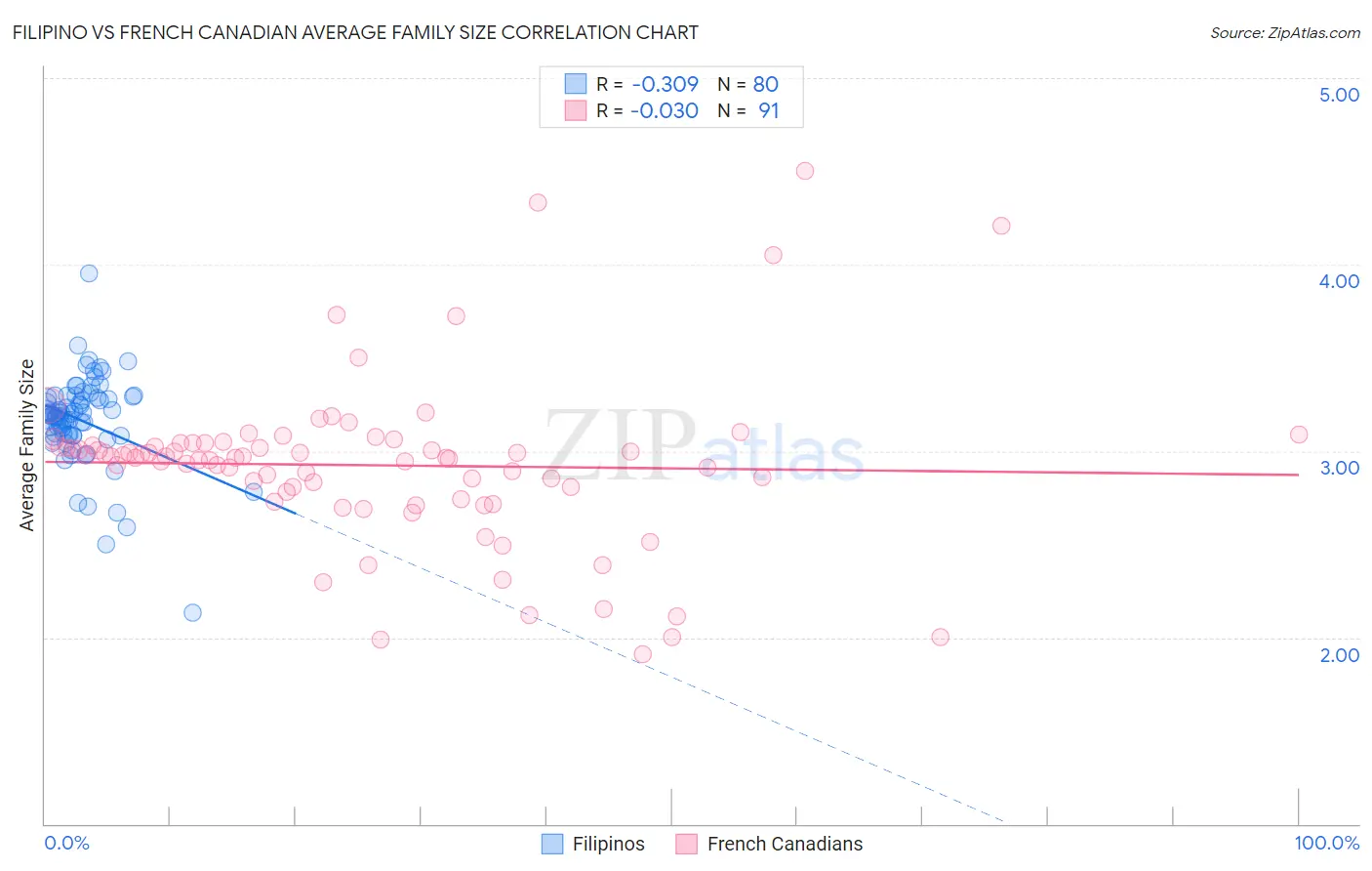 Filipino vs French Canadian Average Family Size