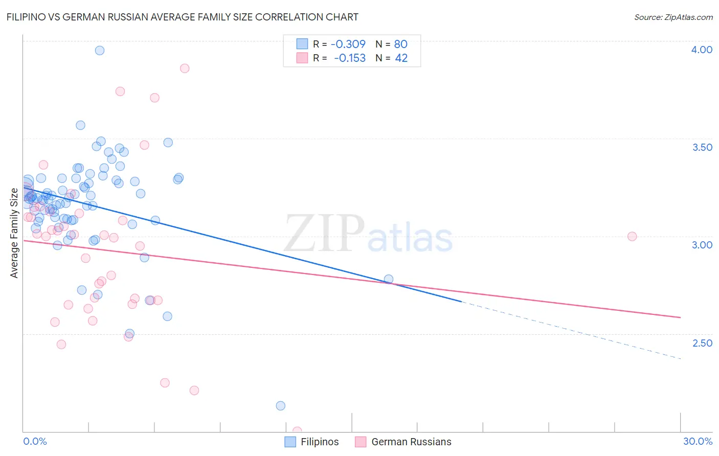 Filipino vs German Russian Average Family Size