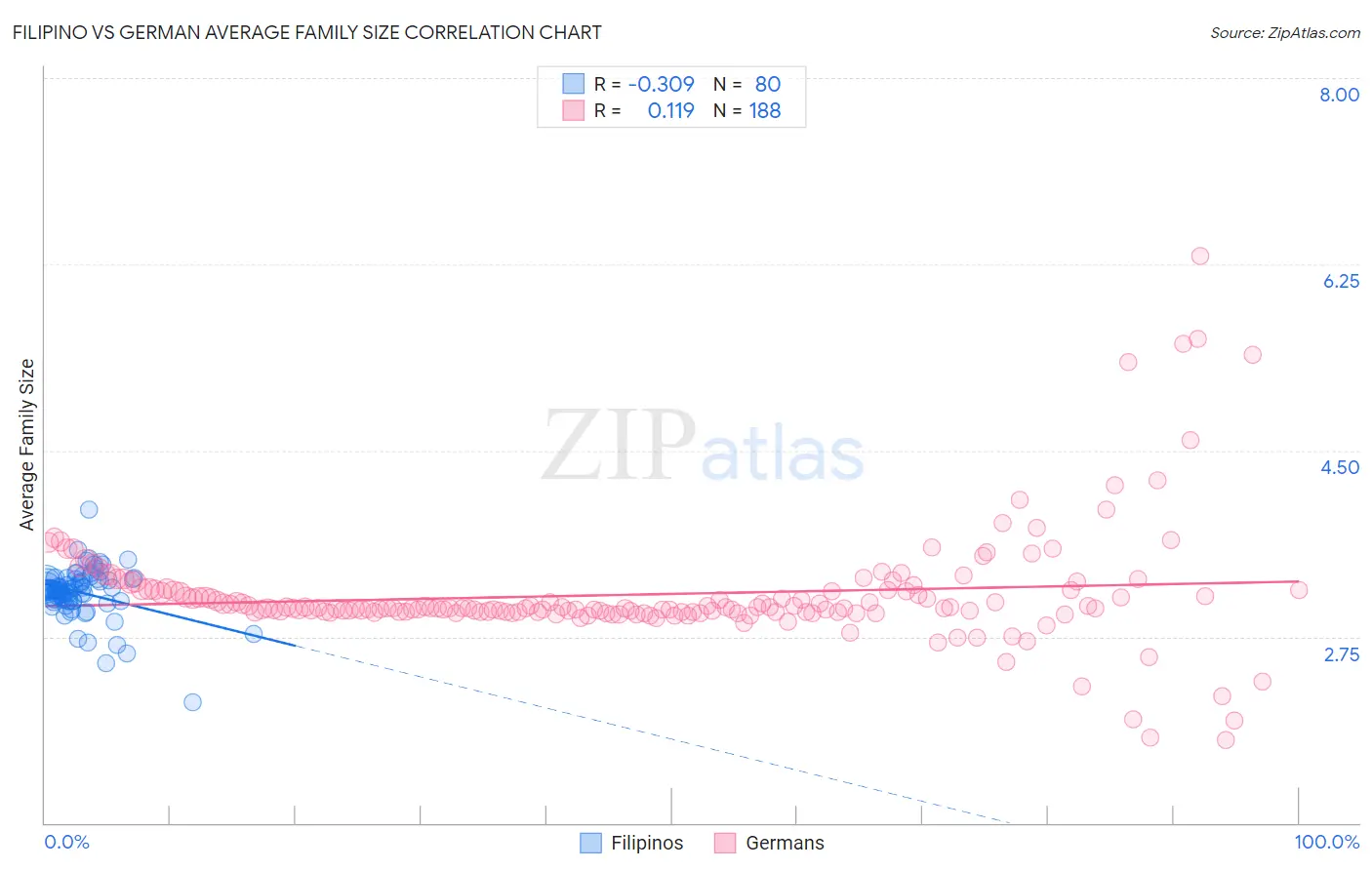 Filipino vs German Average Family Size