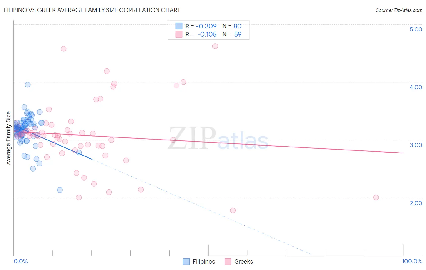 Filipino vs Greek Average Family Size