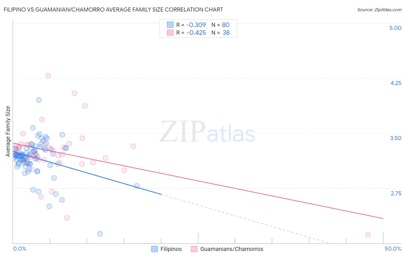 Filipino vs Guamanian/Chamorro Average Family Size