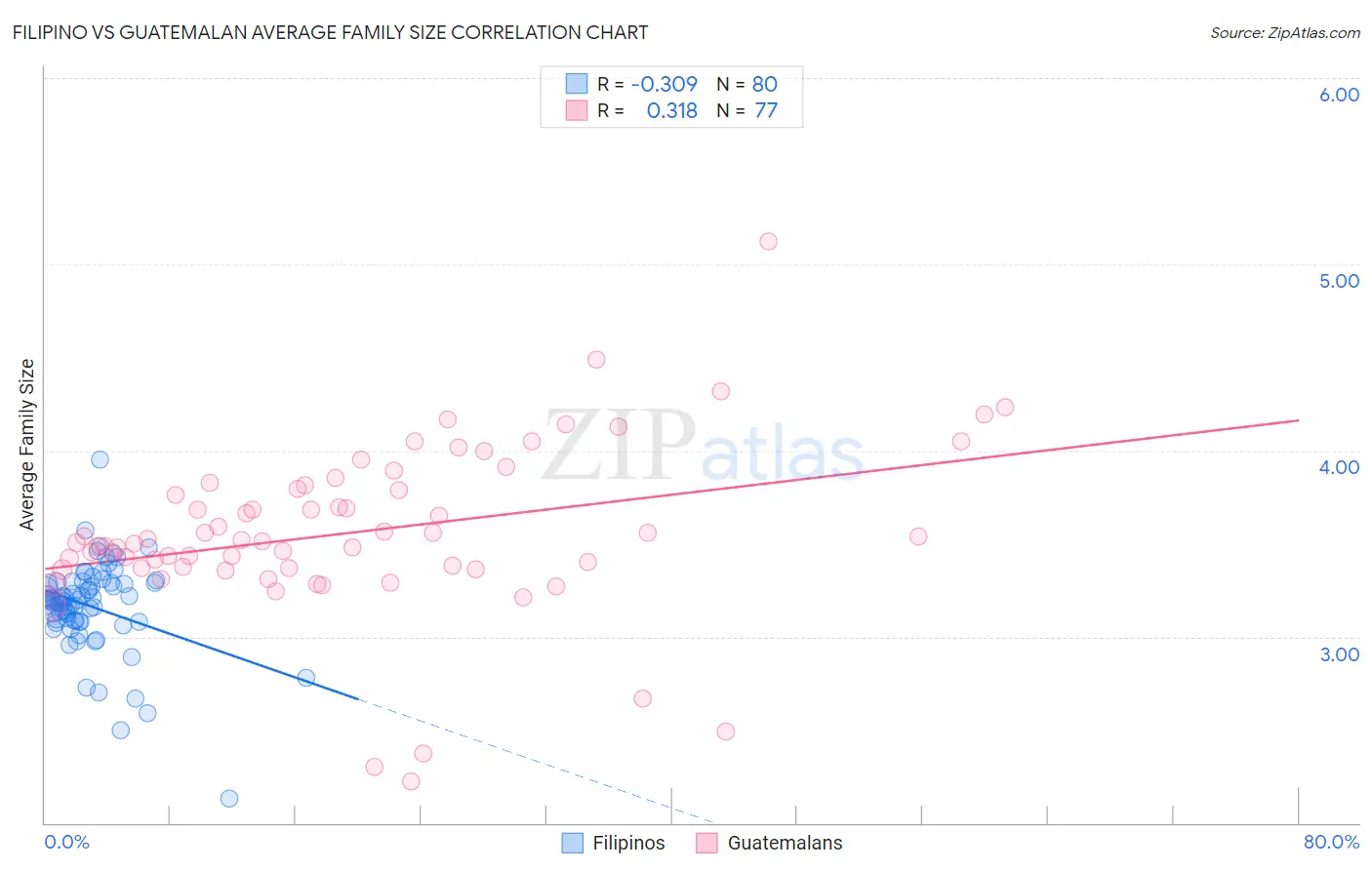 Filipino vs Guatemalan Average Family Size