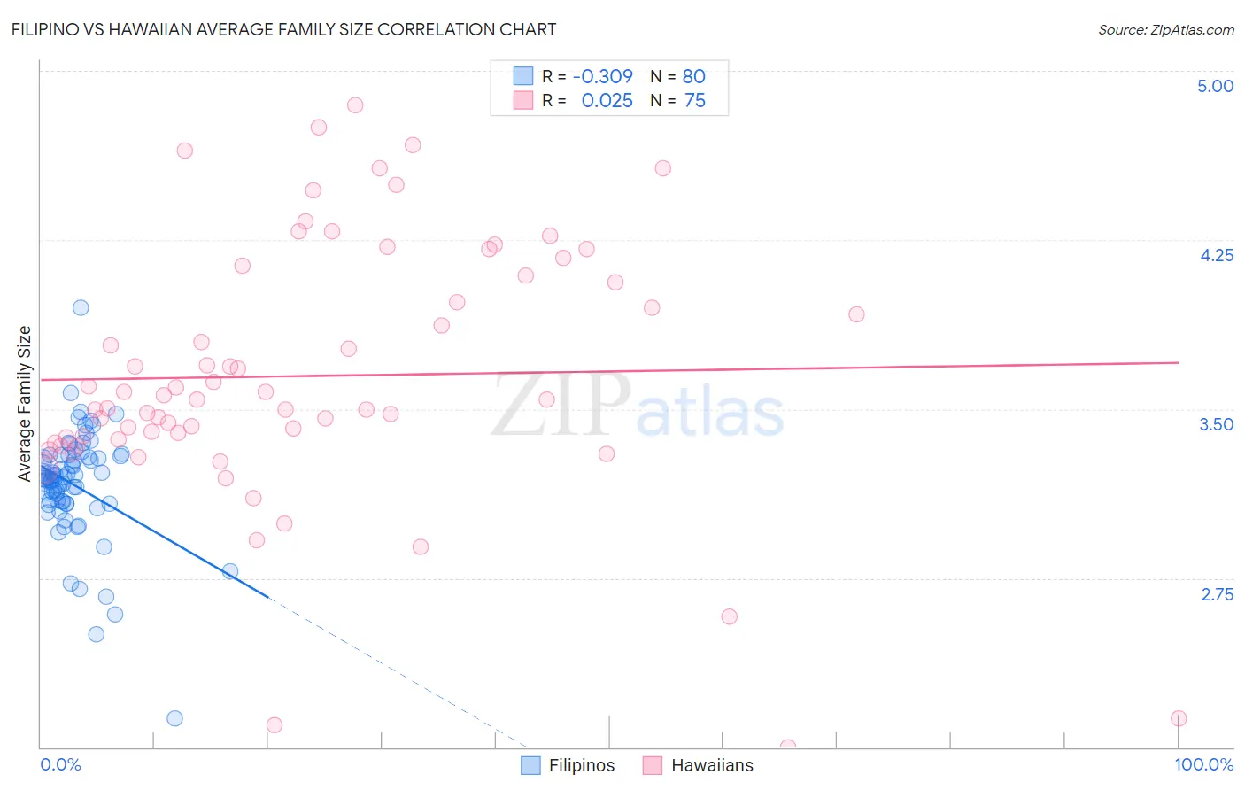 Filipino vs Hawaiian Average Family Size