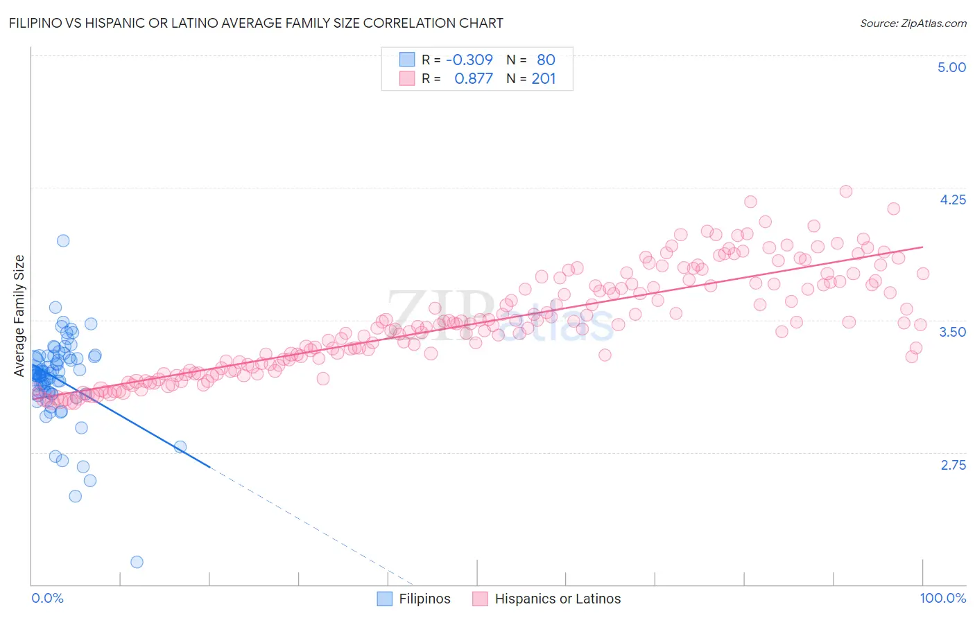 Filipino vs Hispanic or Latino Average Family Size